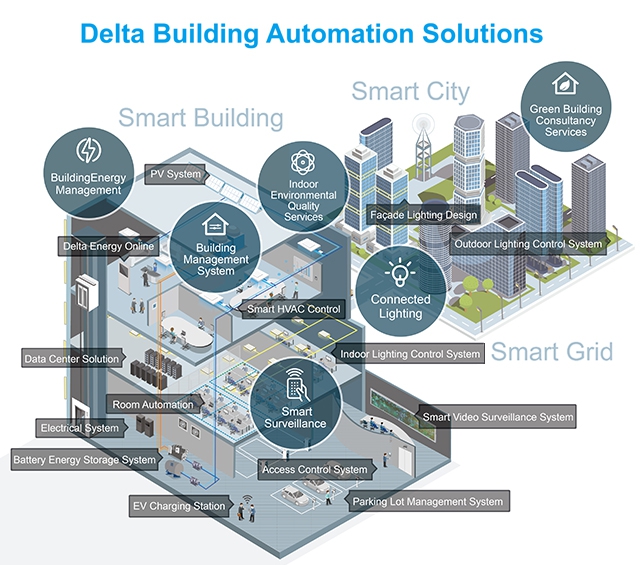 building automation system        
        <figure class=